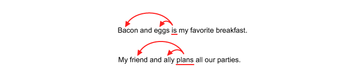 Sample sentence, “Bacon and eggs is my favorite breakfast.” has a red arrow from “is” to “Bacon”, “eggs”. Sample sentence, “My friend and ally plans all our parties.” has a red arrow from “plans” to “friend”, “ally”.