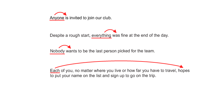Sample sentence, “Anyone is invited to join our club.” has a red arrow from “Anyone” to “is”. Sample sentence, “Despite a rough start, everything was fine at the end of the day.” has a red arrow from “everything” to “was”. Sample sentence, “Nobody wants to be the last person picked for the team.” has a red arrow from “Nobody” to “wants”. Sample sentence, “Each of you, no matter where you live or how far you have to travel, hopes to put your name in the list and sign up to go to the trip.” has a red arrow from “Each” to “hopes”.