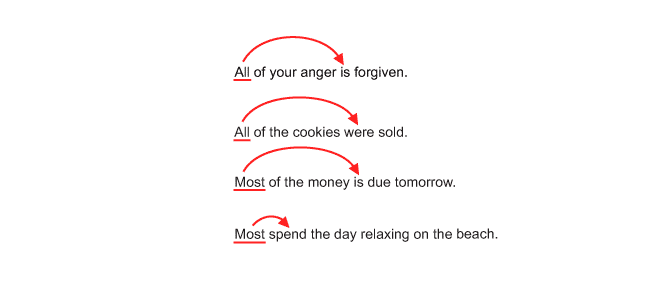 Sample sentence, “All of your anger is forgiven.” has a red arrow from “All” to “is”. Sample sentence, “All of the cookies were sold.” has a red arrow from “All” to “were”. Sample sentence, “Most of the money is due tomorrow.” has a read arrow from “Most” to “is”. Sanple sentence, “Lost spend the day relaxing on the beach.” has a red arrow from “Most” to “spend”.