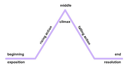 Freytag’s Pyramid graphing plot: exposition, rising action, climax, falling action, and resolution. 