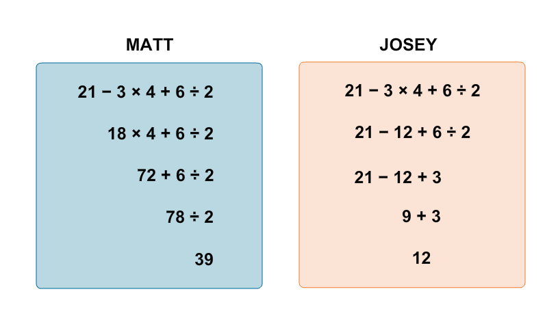 Matt simplified and got 39. Josie simplified and got 12.