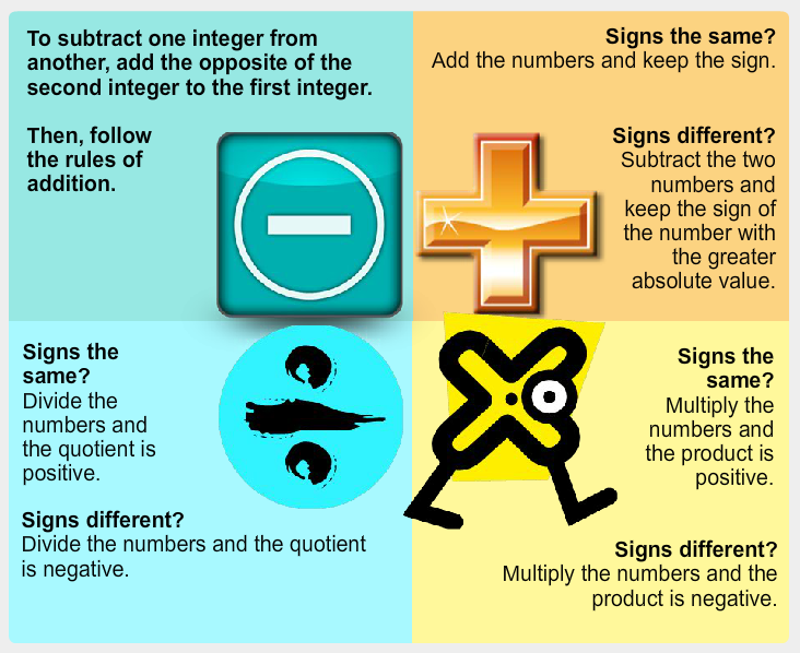 A description of how to perform Subtraction, Addition, Division, and Multiplication