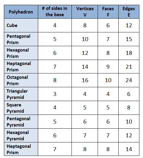 Solid Figures Faces Edges Vertices Chart