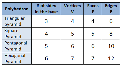 Table of types of pyramids and their characteristics