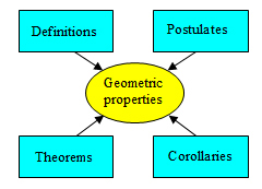 Image shows that geometric properties come in the form of definitions, postulates, theorems and corollaries