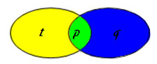 Yellow and blue intersecting ovals, overlap is green