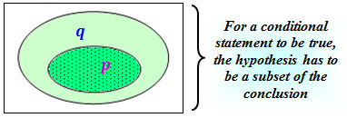 for a conditional statement to be true, the hypothesis has to be a subset of the conclusion 