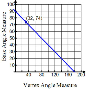 Linear graph y-intercept 90, x-intercept 180