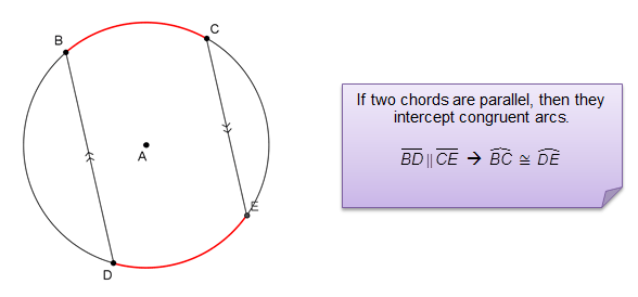 circle with parallel chords and intercepted arcs