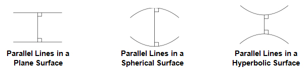 3 images: A line perpendicular to two parallel lines, a line perpendicular to two curved out lines, a line perpendicular to two curved out lines.