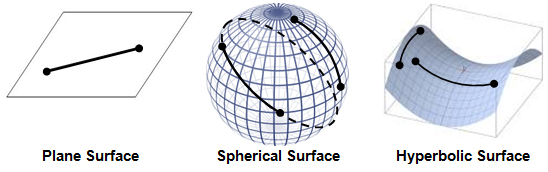 Plane with line segment on it; Sphere with circle and segment on the circle shown; Two segments on hyperbolic surface.