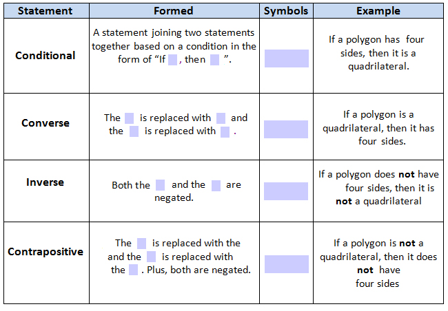 Writing the Converse, Inverse, and 