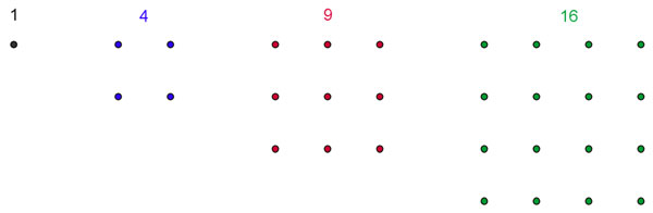 1 dot; Two rows and two columns of dots totaling 4 dots;3 rows and 3 columns of dots totaling 9 dots; 4 rows and 4 columns of dots totaling 9 dots