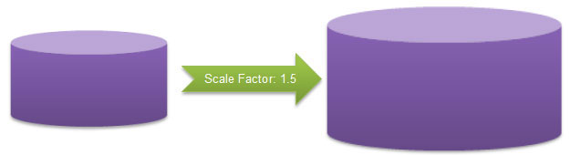 similar cylinders with a scale factor of 1.5