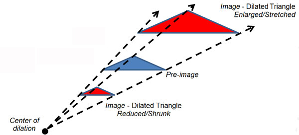 The image shows a blue triangle being enlarged to create a red triangle, then shrunk to create a third triangle