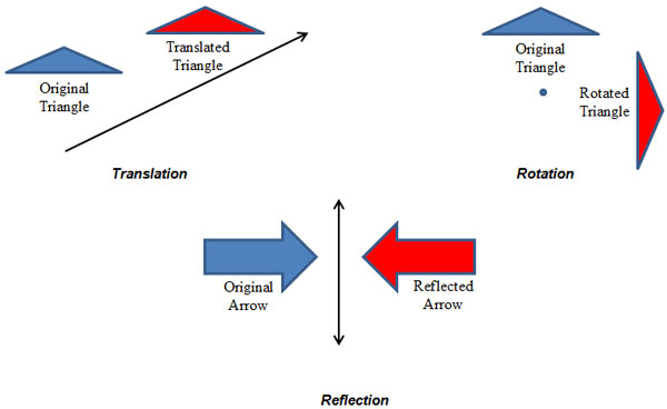 The image shows a translation, a rotation, and a reflection as seen in Section 1