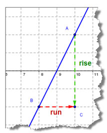  Line graph with 'rise' and 'run' between 2 points