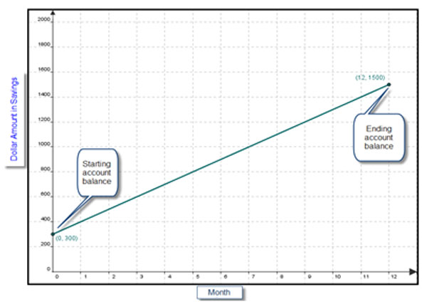 Line- Beginning point (0,300), Endpoint (12,1500)