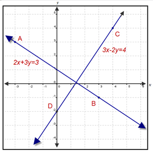 Image shows the graph of the lines 2 x plus 3 y equals 3 and 3 x minus 2 y equals 4