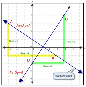 graph of perpendicular lines indicating a negative slope