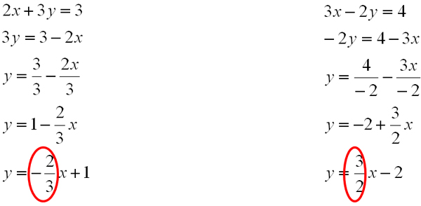 Image shows how to change 2 x plus 3 y equals 3 and 3 x minus 2 y equals 4 to slope intercept form. In slope intercept form we can see that the slopes of the lines are a negative two thirds and a positive three over two.