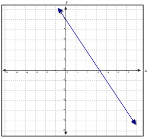 graph of line y equals negative three-halves x plus 5