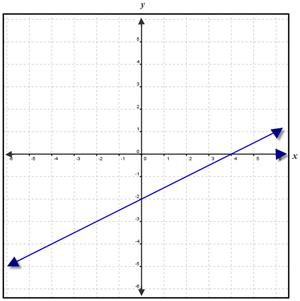 y equals one-half x minus 2