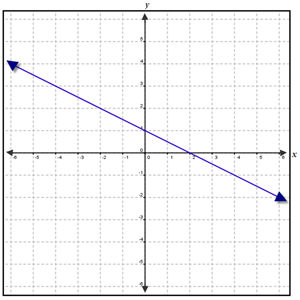 y equals negative one-half plus one