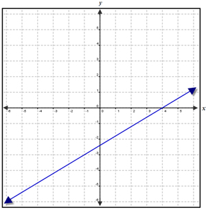 graph of equation y equals three-fifths x minus twelve-fifths