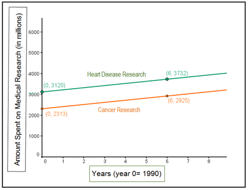 Image shows the graph of a line representing heart disease research going through the points (0, 3120) and (6, 3732) and the graph of a line representing cancer research going through the points (0, 2313) and (6, 2925)