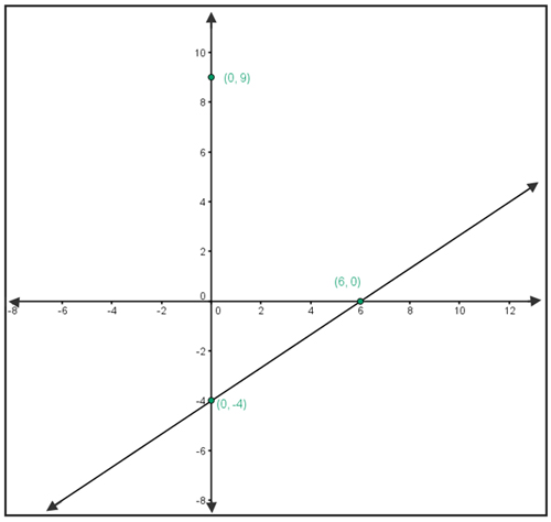 Image shows the graph of a line passing through the points( 0, -4) and (6, 0)