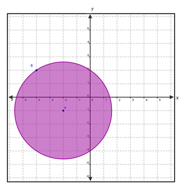 Circle center (-2,-1), y-intercepts (0,-4), (0,2)
