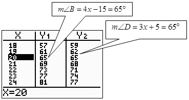 Image of calculator output showing a table where x equals 20 and the values in the y1 and y2 columns are both 65