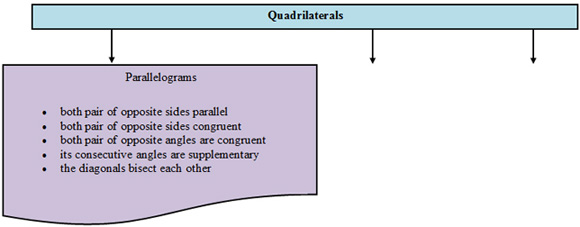 Image of a quadrilateral flow chart