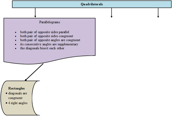 Image of a quadrilateral flow chart