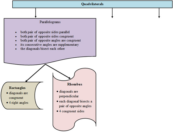 Image of a quadrilateral flow chart