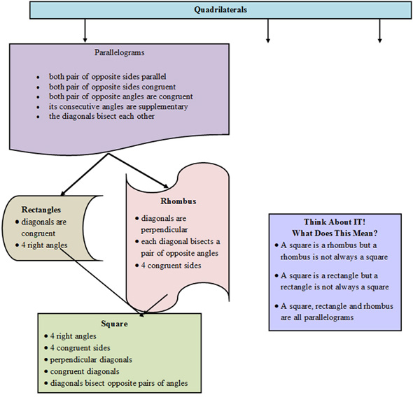 Quadrilateral Flow Chart Blank