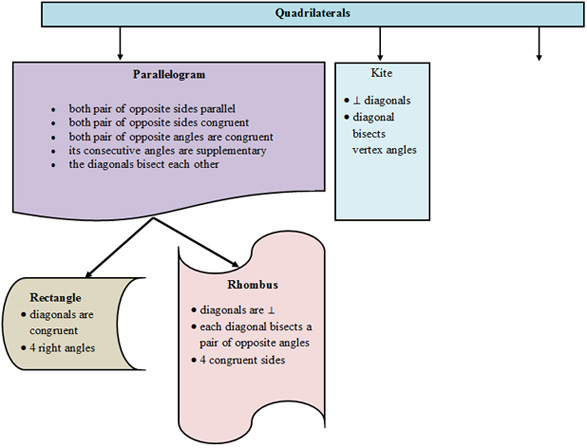 Image of quadrilateral flow chart