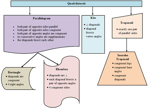 Properties Of Quadrilaterals Chart