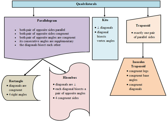 Types Of Quadrilateral Chart