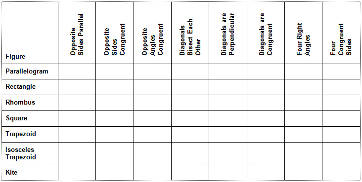 Quadrilateral Properties Chart Answers