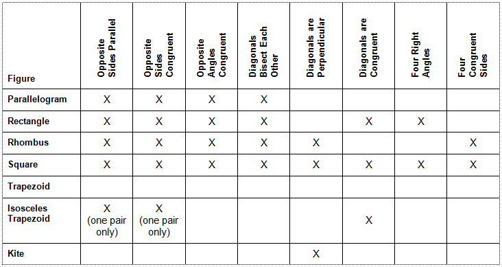 Classifying Quadrilaterals Chart