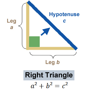 Image shows a right triagle and a squared plus b squared equals c squared