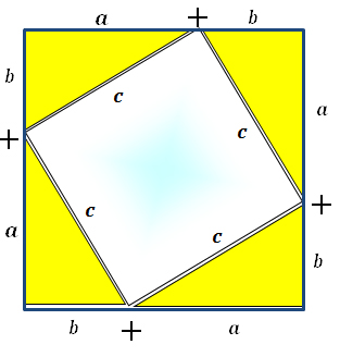 Image shows the square again with sides labeled a + b. Four congruent triangles are cut from the square. The hypotenuse of each triangle is labeled c.