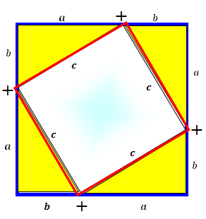Image shows the square again with sides labeled a + b. Four congruent triangles are cut from the square. The hypotenuse of each triangle is labeled c. The interior square is outlined in red.