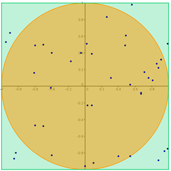 Image shows a circle inscribed in a square. There are 9 dots outside the circle and 31 dots inside the circle.