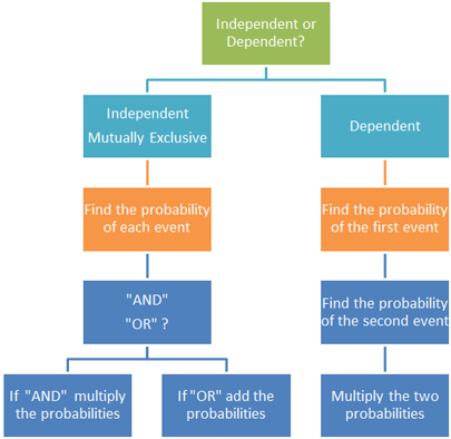 flowchart. Top: independent or dependent?. Left side: independent/mutually exclusive; find the probability of each event; and/or; if and, multiply the probabilities; if or, add the probabilities. Right side: Dependent; find the probability of the first event; find the probability of the second event, multiply the two probabilities.