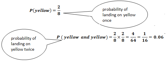 Image shows multiplying 2 eights by two eights so the probability of landing on yellow twice is one sixteenth or 0.06.
