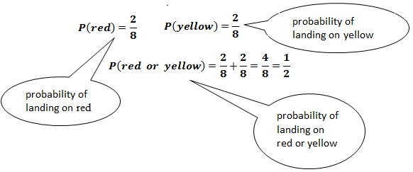 Image shows adding 2 eights and two eights so the probability of landing on red or yellow is one half or 0.5.