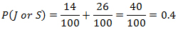 P (J or S) equals fourteen over 100 plus 26 over 100, equals 0.4